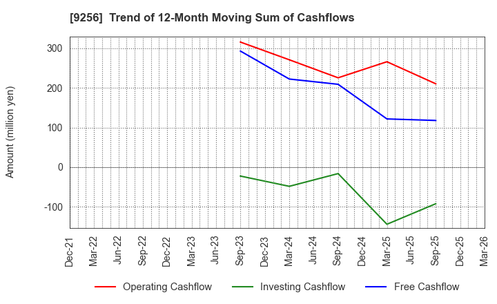 9256 Succeed co.,ltd.: Trend of 12-Month Moving Sum of Cashflows