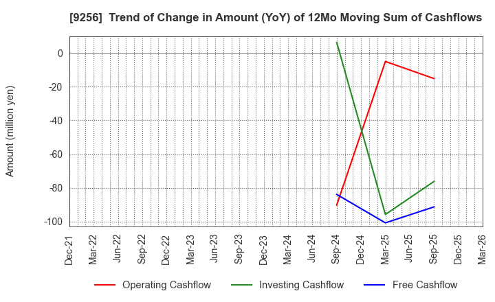 9256 Succeed co.,ltd.: Trend of Change in Amount (YoY) of 12Mo Moving Sum of Cashflows