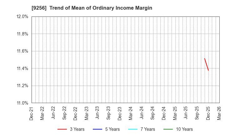 9256 Succeed co.,ltd.: Trend of Mean of Ordinary Income Margin
