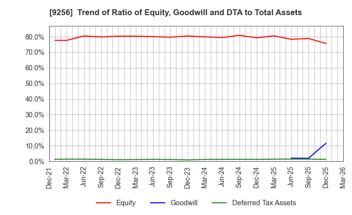 9256 Succeed co.,ltd.: Trend of Ratio of Equity, Goodwill and DTA to Total Assets