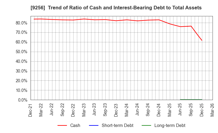 9256 Succeed co.,ltd.: Trend of Ratio of Cash and Interest-Bearing Debt to Total Assets