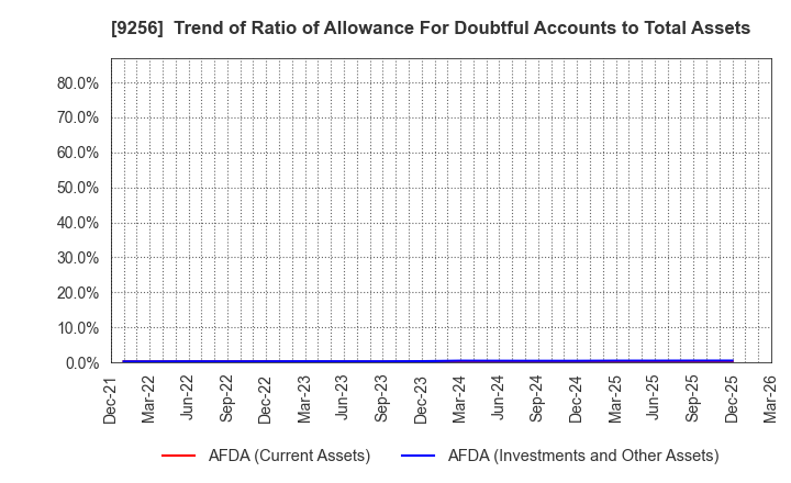 9256 Succeed co.,ltd.: Trend of Ratio of Allowance For Doubtful Accounts to Total Assets