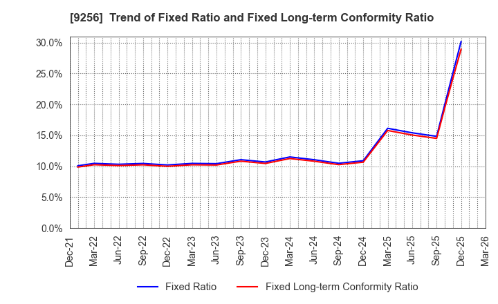 9256 Succeed co.,ltd.: Trend of Fixed Ratio and Fixed Long-term Conformity Ratio