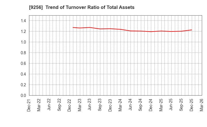 9256 Succeed co.,ltd.: Trend of Turnover Ratio of Total Assets