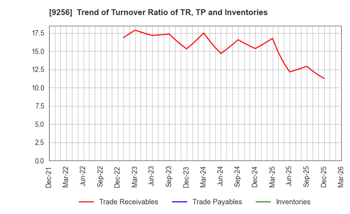 9256 Succeed co.,ltd.: Trend of Turnover Ratio of TR, TP and Inventories
