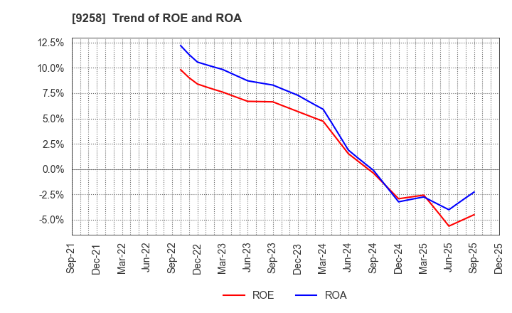 9258 CS-C.Co.,Ltd.: Trend of ROE and ROA