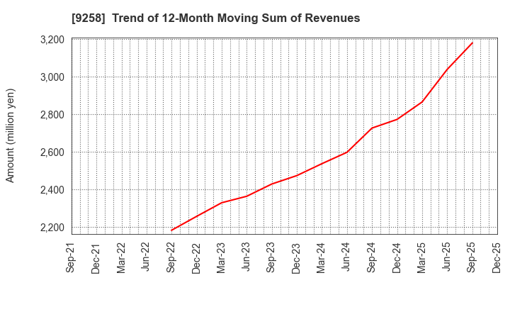 9258 CS-C.Co.,Ltd.: Trend of 12-Month Moving Sum of Revenues