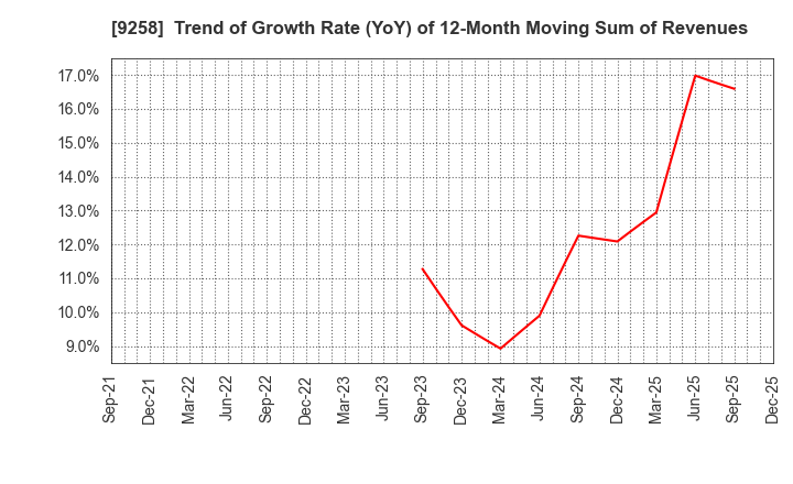 9258 CS-C.Co.,Ltd.: Trend of Growth Rate (YoY) of 12-Month Moving Sum of Revenues