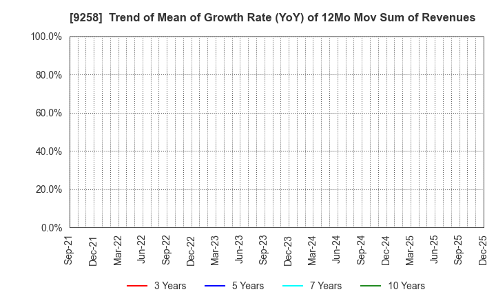 9258 CS-C.Co.,Ltd.: Trend of Mean of Growth Rate (YoY) of 12Mo Mov Sum of Revenues