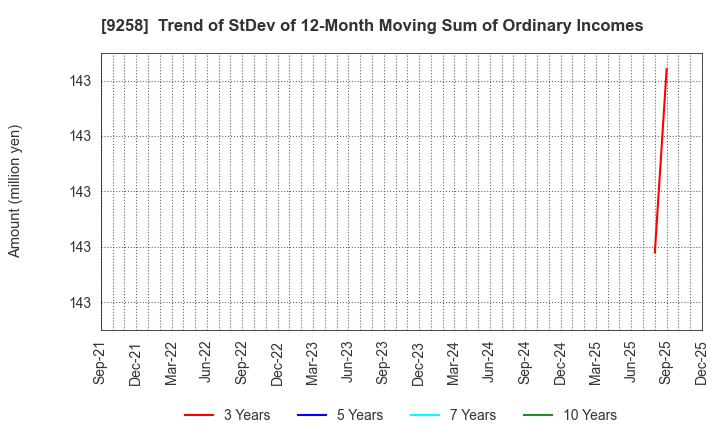 9258 CS-C.Co.,Ltd.: Trend of StDev of 12-Month Moving Sum of Ordinary Incomes