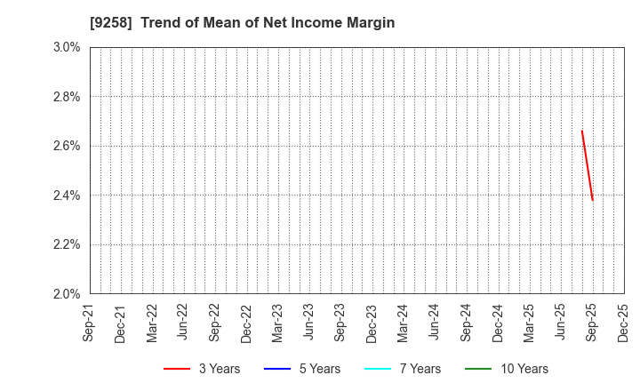 9258 CS-C.Co.,Ltd.: Trend of Mean of Net Income Margin