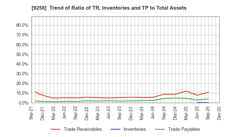 9258 CS-C.Co.,Ltd.: Trend of Ratio of TR, Inventories and TP to Total Assets