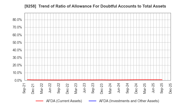 9258 CS-C.Co.,Ltd.: Trend of Ratio of Allowance For Doubtful Accounts to Total Assets