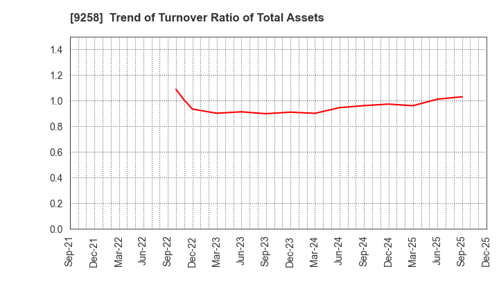 9258 CS-C.Co.,Ltd.: Trend of Turnover Ratio of Total Assets