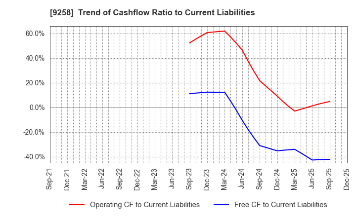 9258 CS-C.Co.,Ltd.: Trend of Cashflow Ratio to Current Liabilities