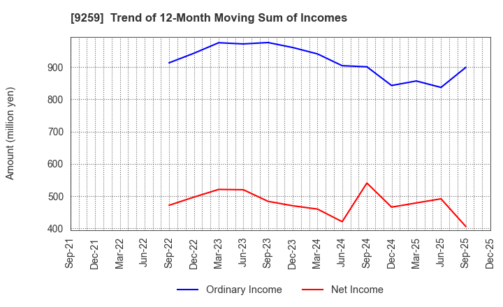 9259 TAKAYOSHI Holdings, INC.: Trend of 12-Month Moving Sum of Incomes