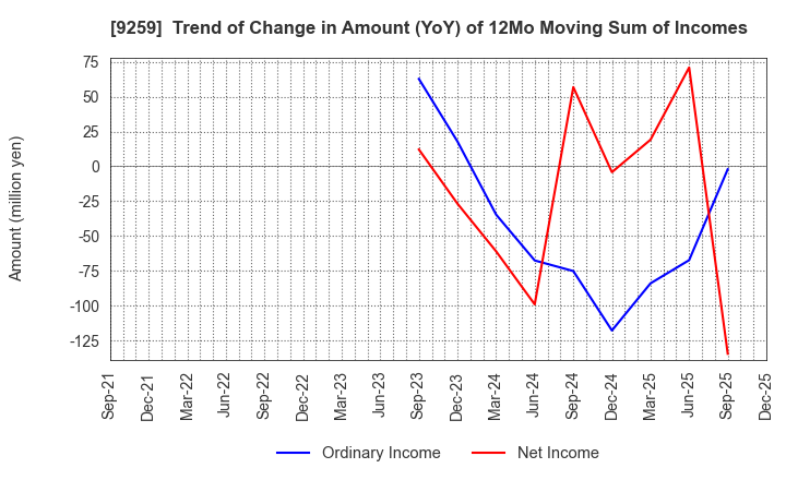 9259 TAKAYOSHI Holdings, INC.: Trend of Change in Amount (YoY) of 12Mo Moving Sum of Incomes