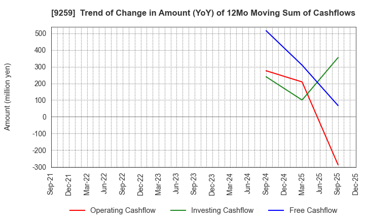 9259 TAKAYOSHI Holdings, INC.: Trend of Change in Amount (YoY) of 12Mo Moving Sum of Cashflows