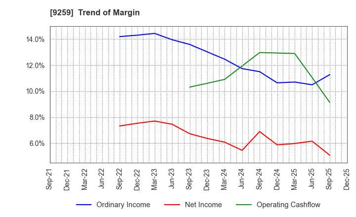 9259 TAKAYOSHI Holdings, INC.: Trend of Margin