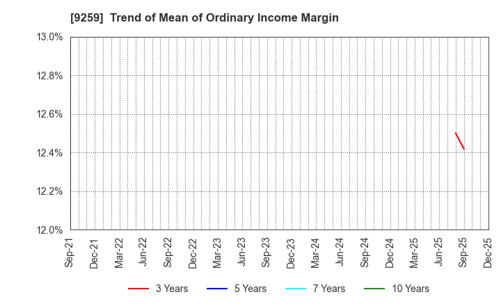 9259 TAKAYOSHI Holdings, INC.: Trend of Mean of Ordinary Income Margin