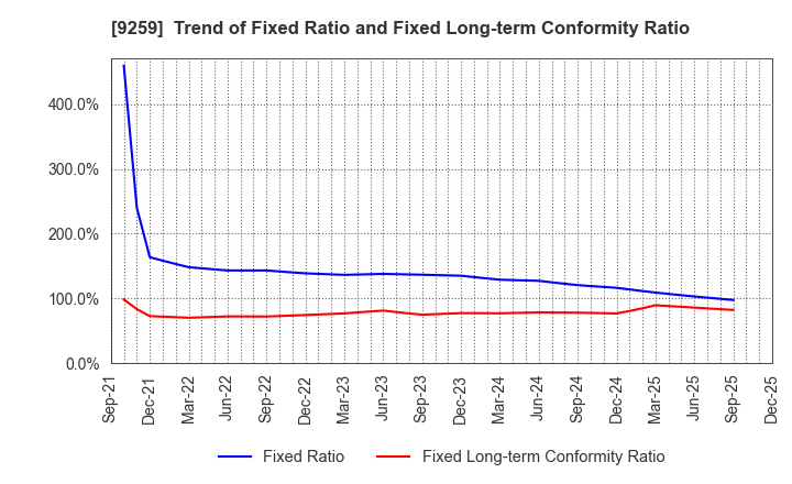 9259 TAKAYOSHI Holdings, INC.: Trend of Fixed Ratio and Fixed Long-term Conformity Ratio