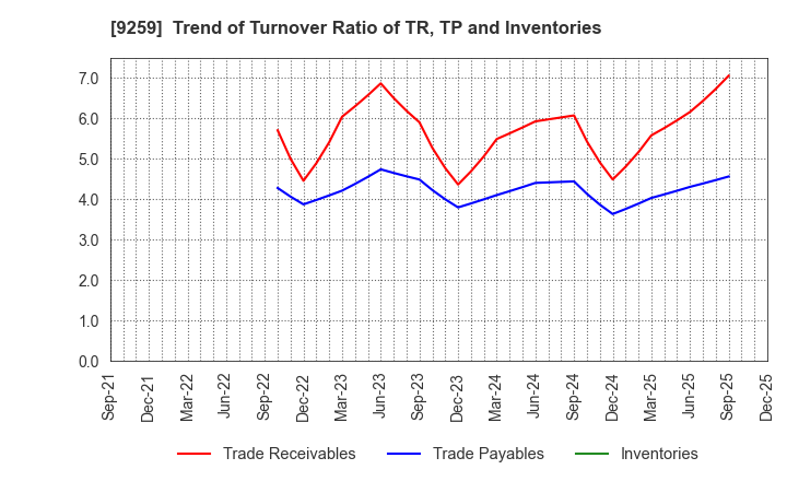 9259 TAKAYOSHI Holdings, INC.: Trend of Turnover Ratio of TR, TP and Inventories
