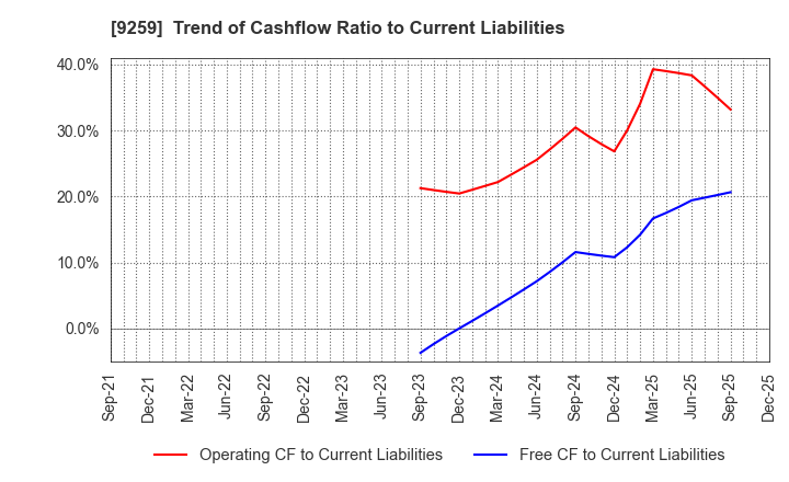 9259 TAKAYOSHI Holdings, INC.: Trend of Cashflow Ratio to Current Liabilities