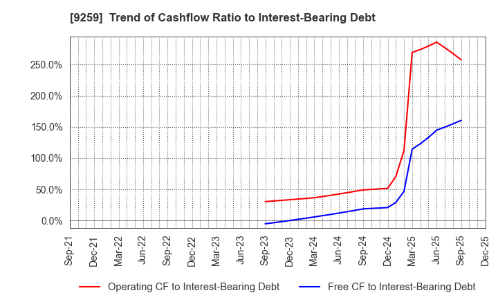 9259 TAKAYOSHI Holdings, INC.: Trend of Cashflow Ratio to Interest-Bearing Debt