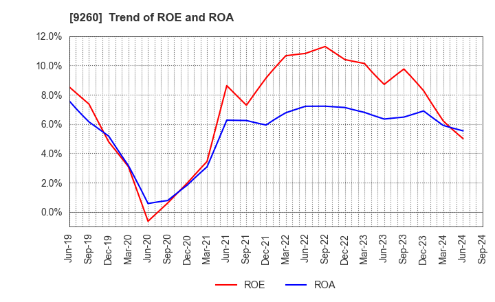 9260 Nishimoto Co.,Ltd.: Trend of ROE and ROA