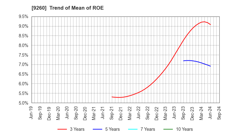 9260 Nishimoto Co.,Ltd.: Trend of Mean of ROE