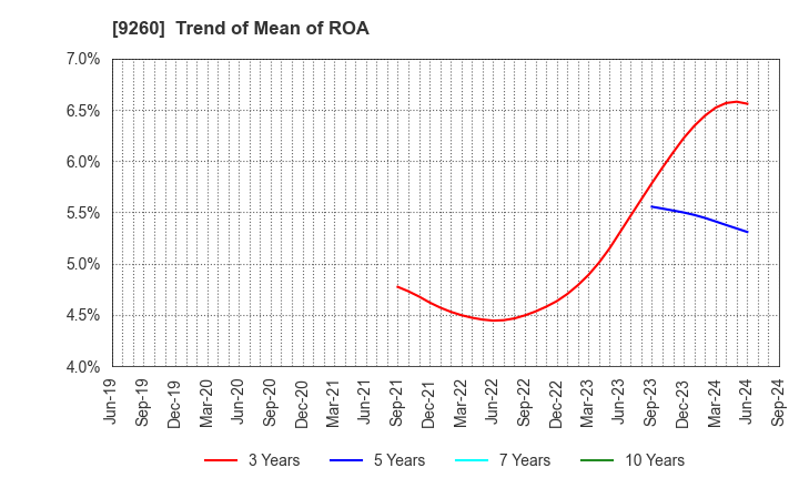 9260 Nishimoto Co.,Ltd.: Trend of Mean of ROA