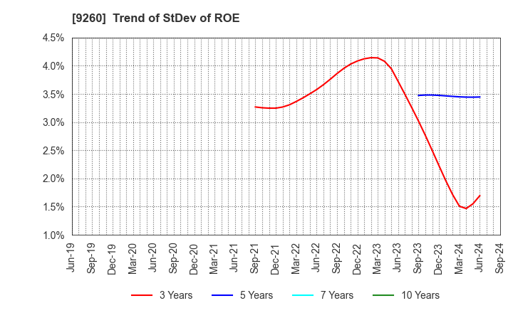 9260 Nishimoto Co.,Ltd.: Trend of StDev of ROE