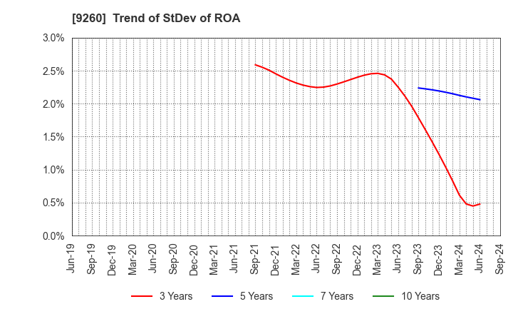 9260 Nishimoto Co.,Ltd.: Trend of StDev of ROA