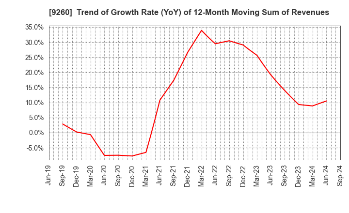 9260 Nishimoto Co.,Ltd.: Trend of Growth Rate (YoY) of 12-Month Moving Sum of Revenues