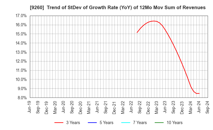 9260 Nishimoto Co.,Ltd.: Trend of StDev of Growth Rate (YoY) of 12Mo Mov Sum of Revenues