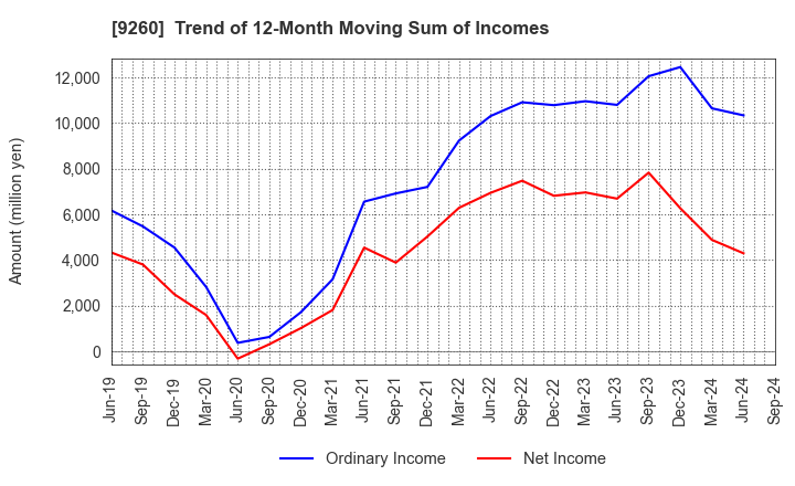 9260 Nishimoto Co.,Ltd.: Trend of 12-Month Moving Sum of Incomes