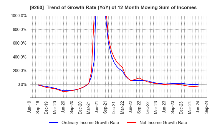 9260 Nishimoto Co.,Ltd.: Trend of Growth Rate (YoY) of 12-Month Moving Sum of Incomes