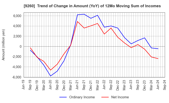 9260 Nishimoto Co.,Ltd.: Trend of Change in Amount (YoY) of 12Mo Moving Sum of Incomes