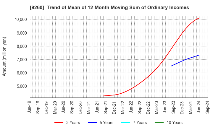 9260 Nishimoto Co.,Ltd.: Trend of Mean of 12-Month Moving Sum of Ordinary Incomes