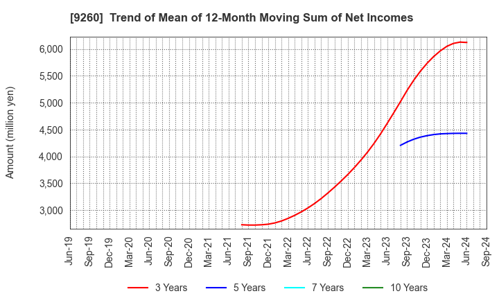 9260 Nishimoto Co.,Ltd.: Trend of Mean of 12-Month Moving Sum of Net Incomes