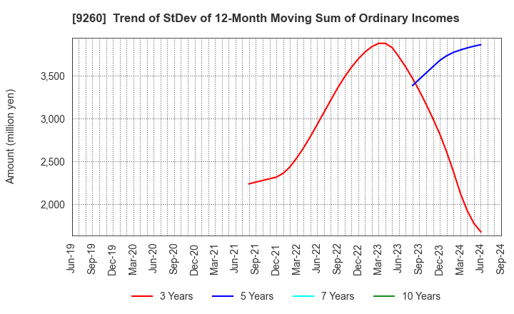 9260 Nishimoto Co.,Ltd.: Trend of StDev of 12-Month Moving Sum of Ordinary Incomes