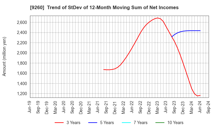 9260 Nishimoto Co.,Ltd.: Trend of StDev of 12-Month Moving Sum of Net Incomes