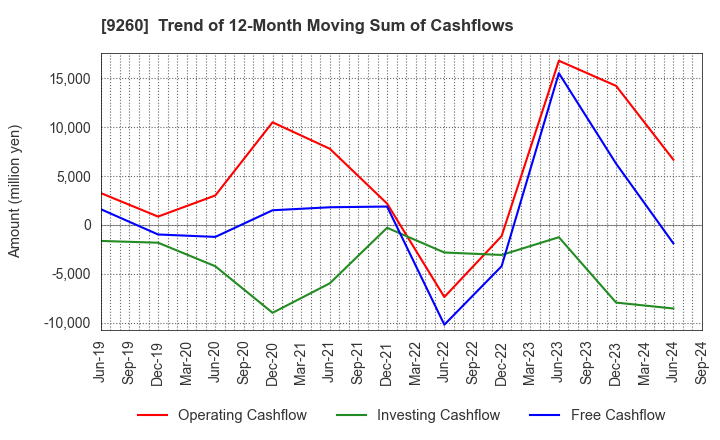 9260 Nishimoto Co.,Ltd.: Trend of 12-Month Moving Sum of Cashflows