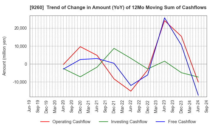 9260 Nishimoto Co.,Ltd.: Trend of Change in Amount (YoY) of 12Mo Moving Sum of Cashflows