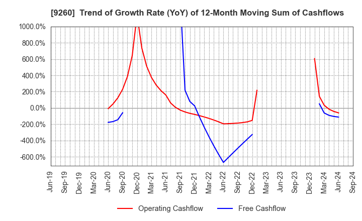 9260 Nishimoto Co.,Ltd.: Trend of Growth Rate (YoY) of 12-Month Moving Sum of Cashflows