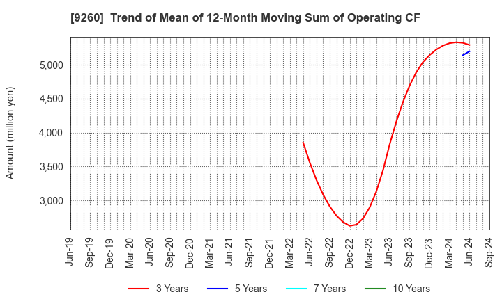 9260 Nishimoto Co.,Ltd.: Trend of Mean of 12-Month Moving Sum of Operating CF