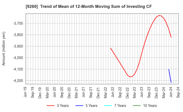 9260 Nishimoto Co.,Ltd.: Trend of Mean of 12-Month Moving Sum of Investing CF