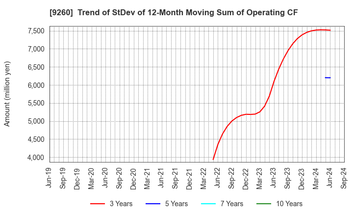 9260 Nishimoto Co.,Ltd.: Trend of StDev of 12-Month Moving Sum of Operating CF