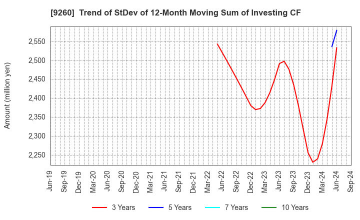 9260 Nishimoto Co.,Ltd.: Trend of StDev of 12-Month Moving Sum of Investing CF