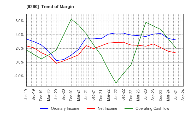 9260 Nishimoto Co.,Ltd.: Trend of Margin